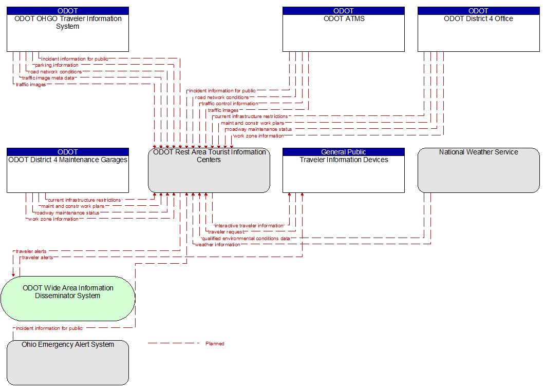 Context Diagram - ODOT Rest Area Tourist Information Centers