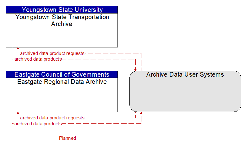 Context Diagram - Archive Data User Systems
