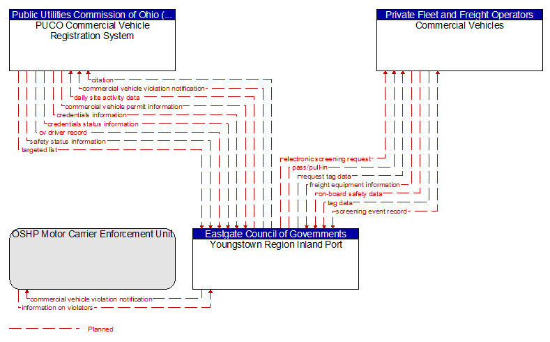 Context Diagram - Youngstown Region Inland Port