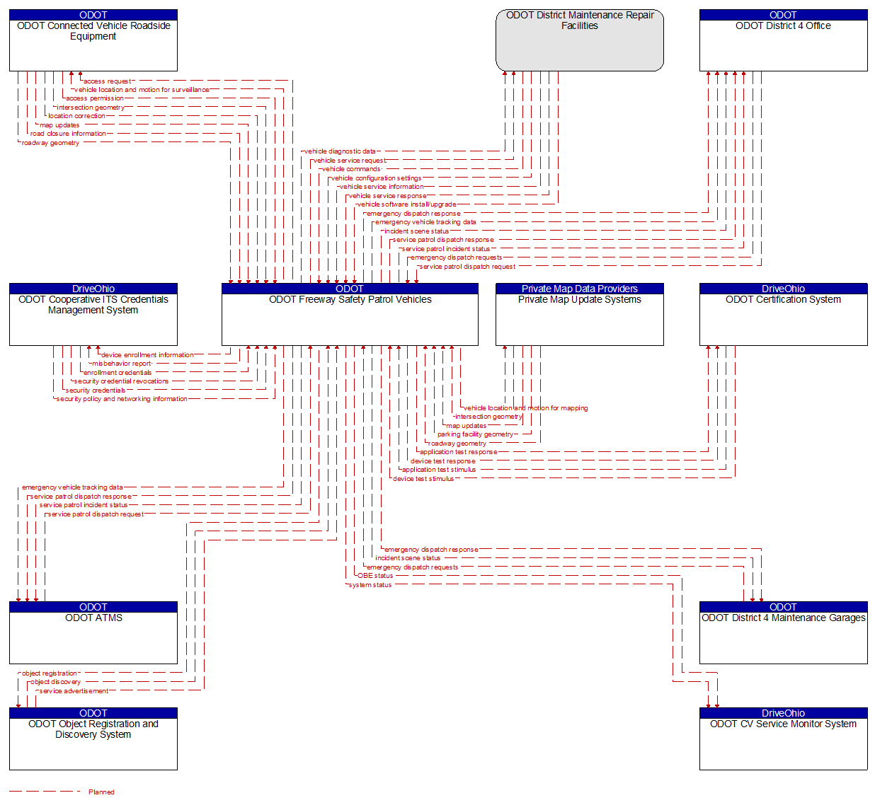 Context Diagram - ODOT Freeway Safety Patrol Vehicles