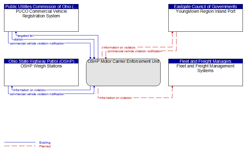 Context Diagram - OSHP Motor Carrier Enforcement Unit