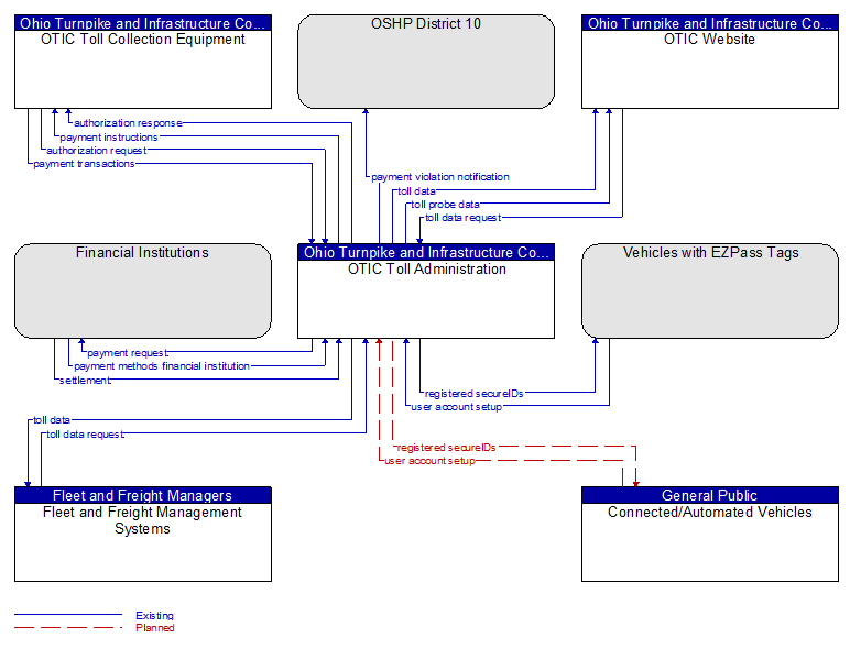 Context Diagram - OTIC Toll Administration