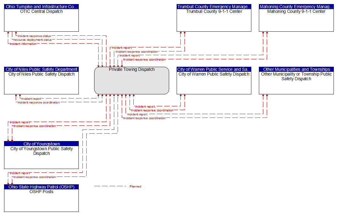 Context Diagram - Private Towing Dispatch
