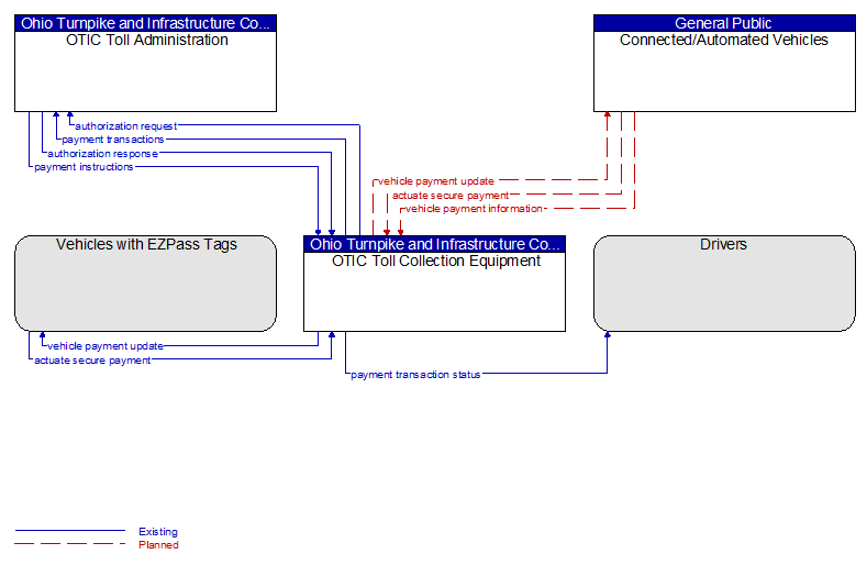 Context Diagram - OTIC Toll Collection Equipment