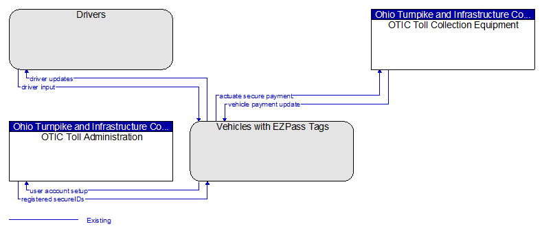 Context Diagram - Vehicles with EZPass Tags