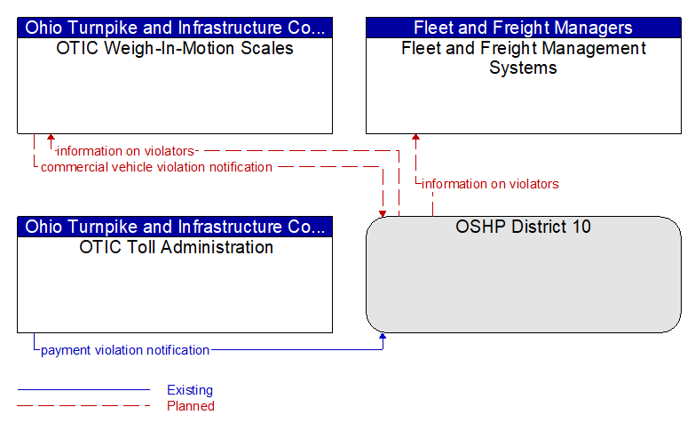 Context Diagram - OSHP District 10