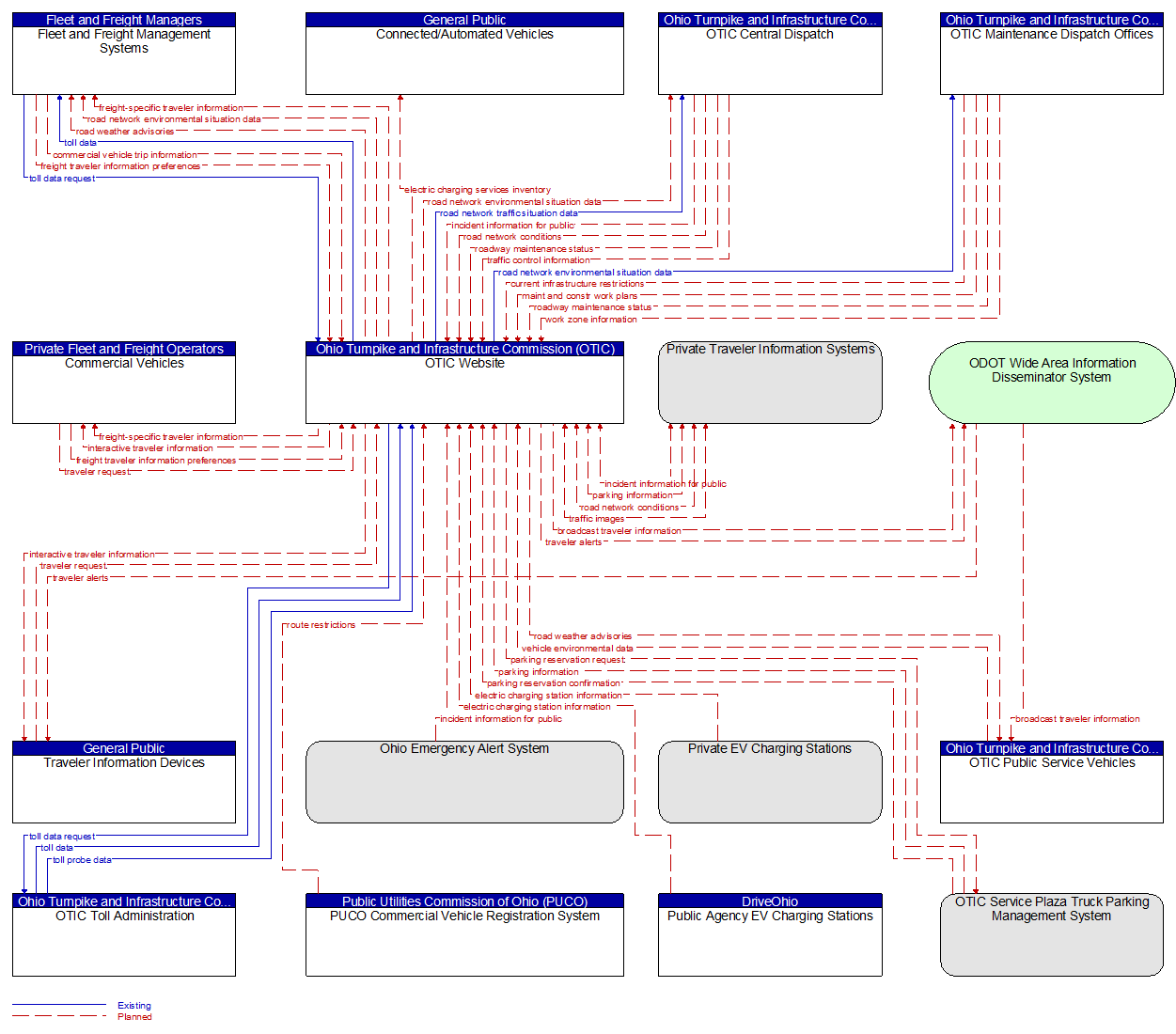 Context Diagram - OTIC Website