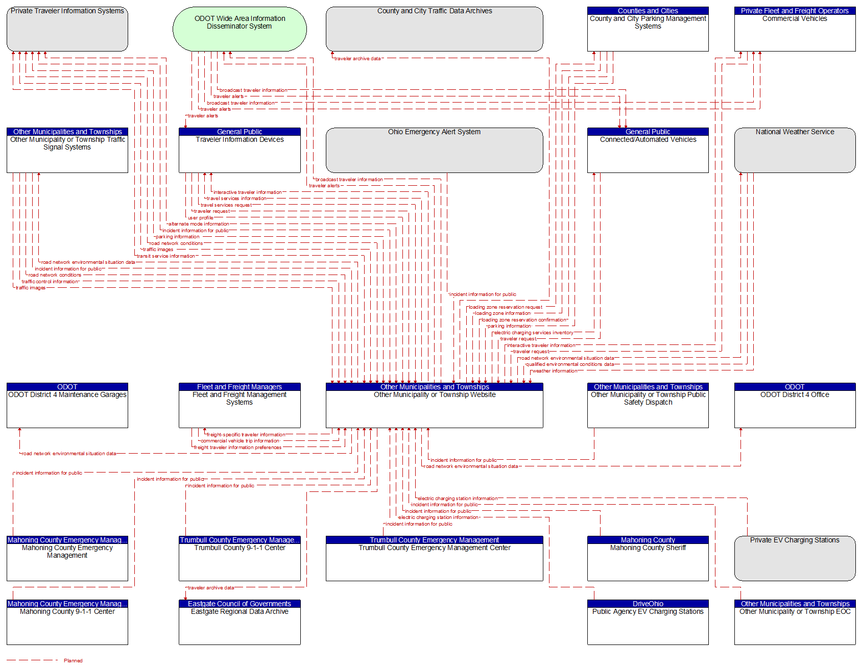 Context Diagram - Other Municipality or Township Website
