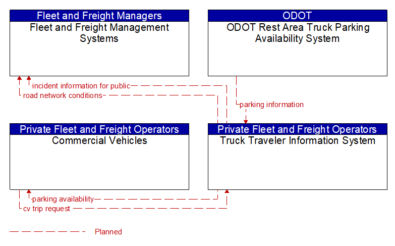 Context Diagram - Truck Traveler Information System
