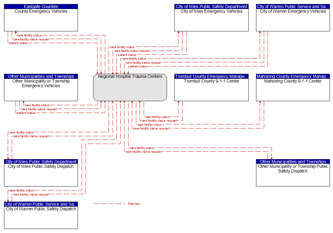 Context Diagram - Regional Hospital Trauma Centers