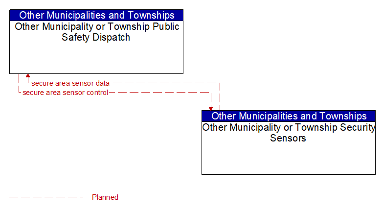 Context Diagram - Other Municipality or Township Security Sensors