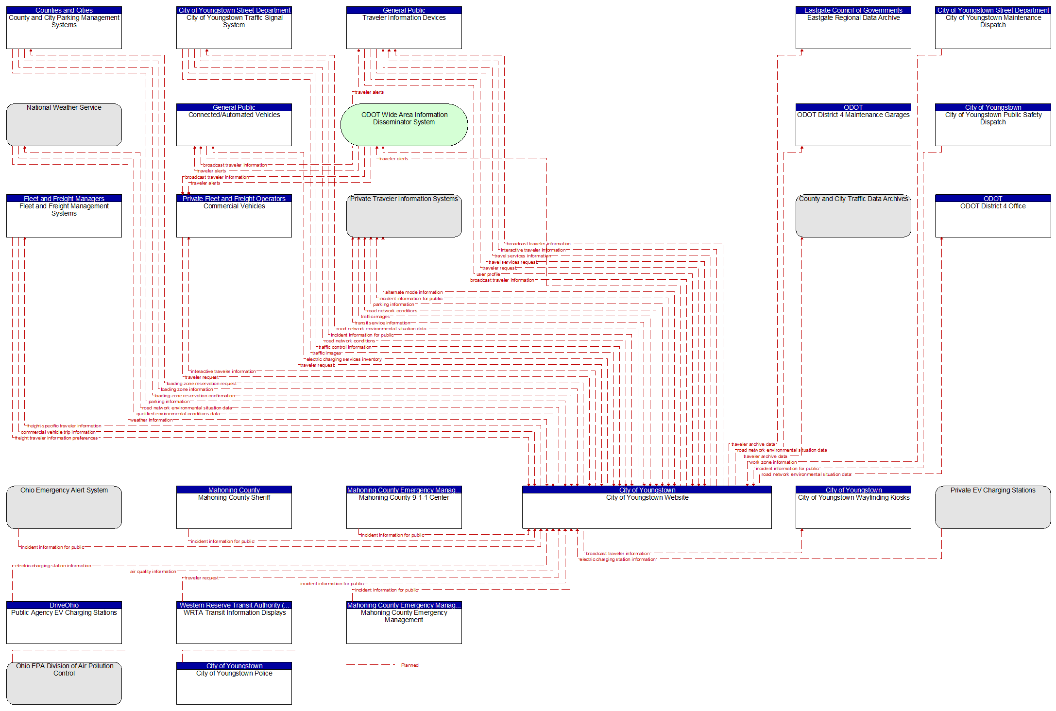 Context Diagram - City of Youngstown Website
