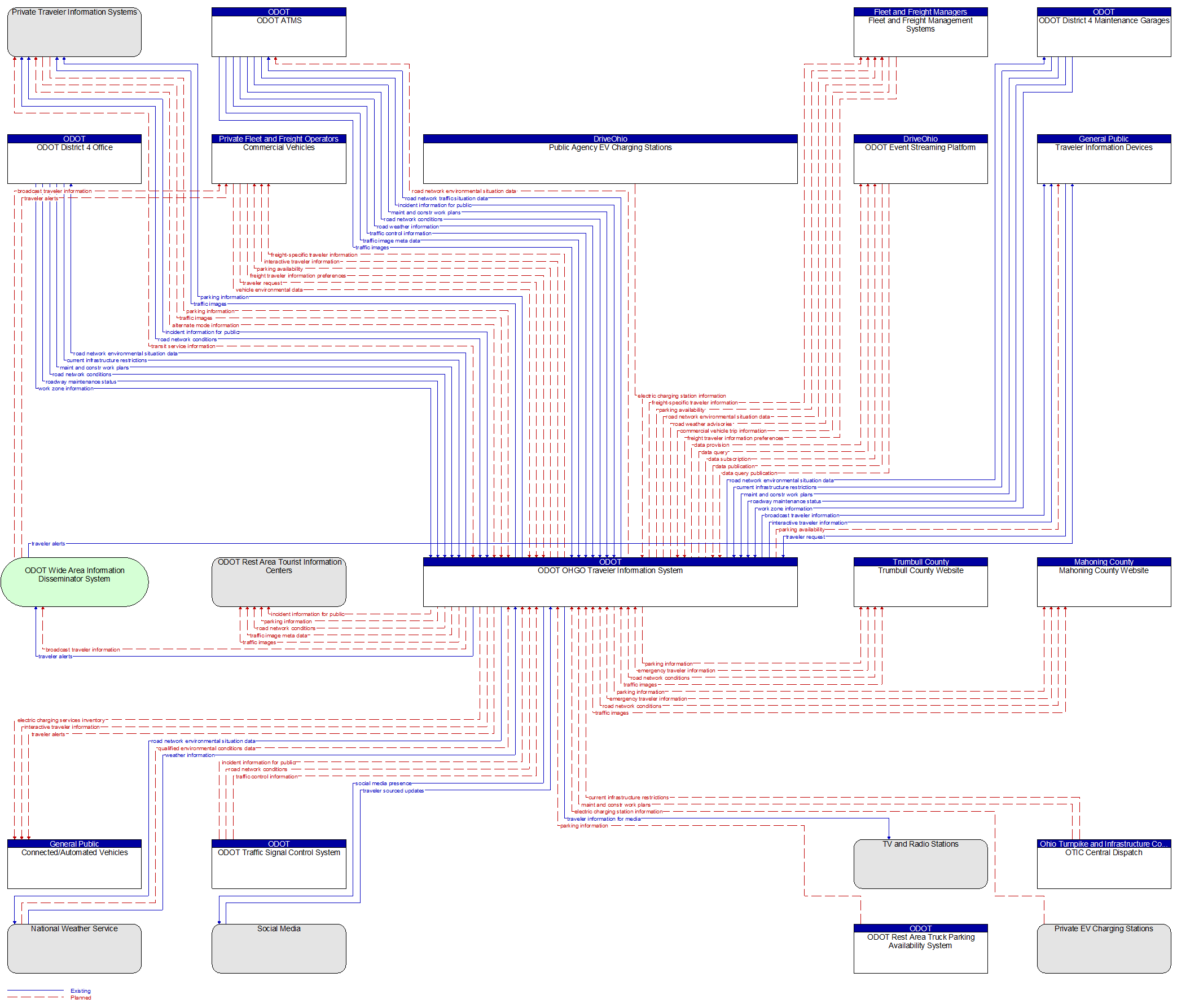 Context Diagram - ODOT OHGO Traveler Information System