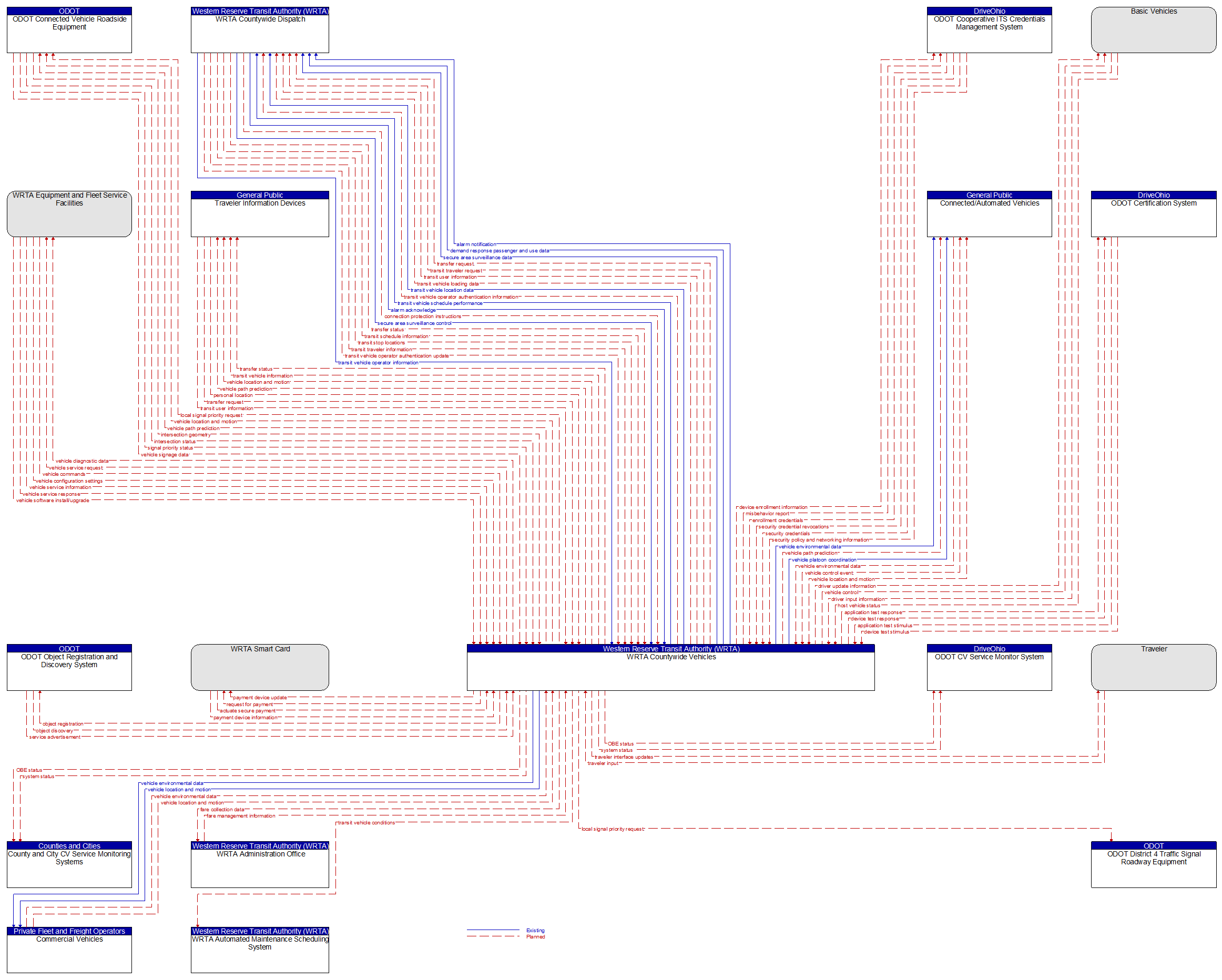 Context Diagram - WRTA Countywide Vehicles