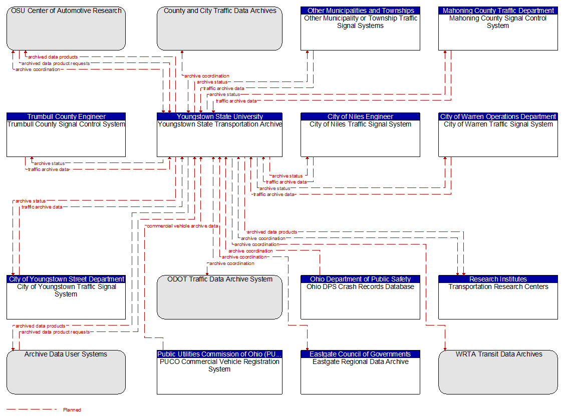 Context Diagram - Youngstown State Transportation Archive