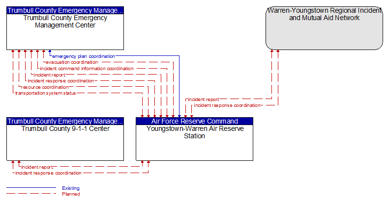 Context Diagram - Youngstown-Warren Air Reserve Station