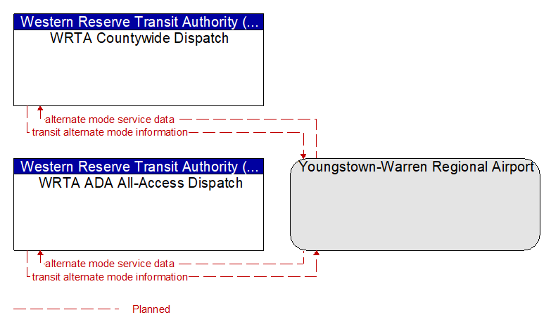 Context Diagram - Youngstown-Warren Regional Airport