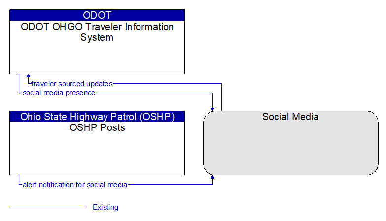 Context Diagram - Social Media