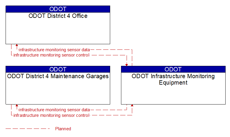 Context Diagram - ODOT Infrastructure Monitoring Equipment