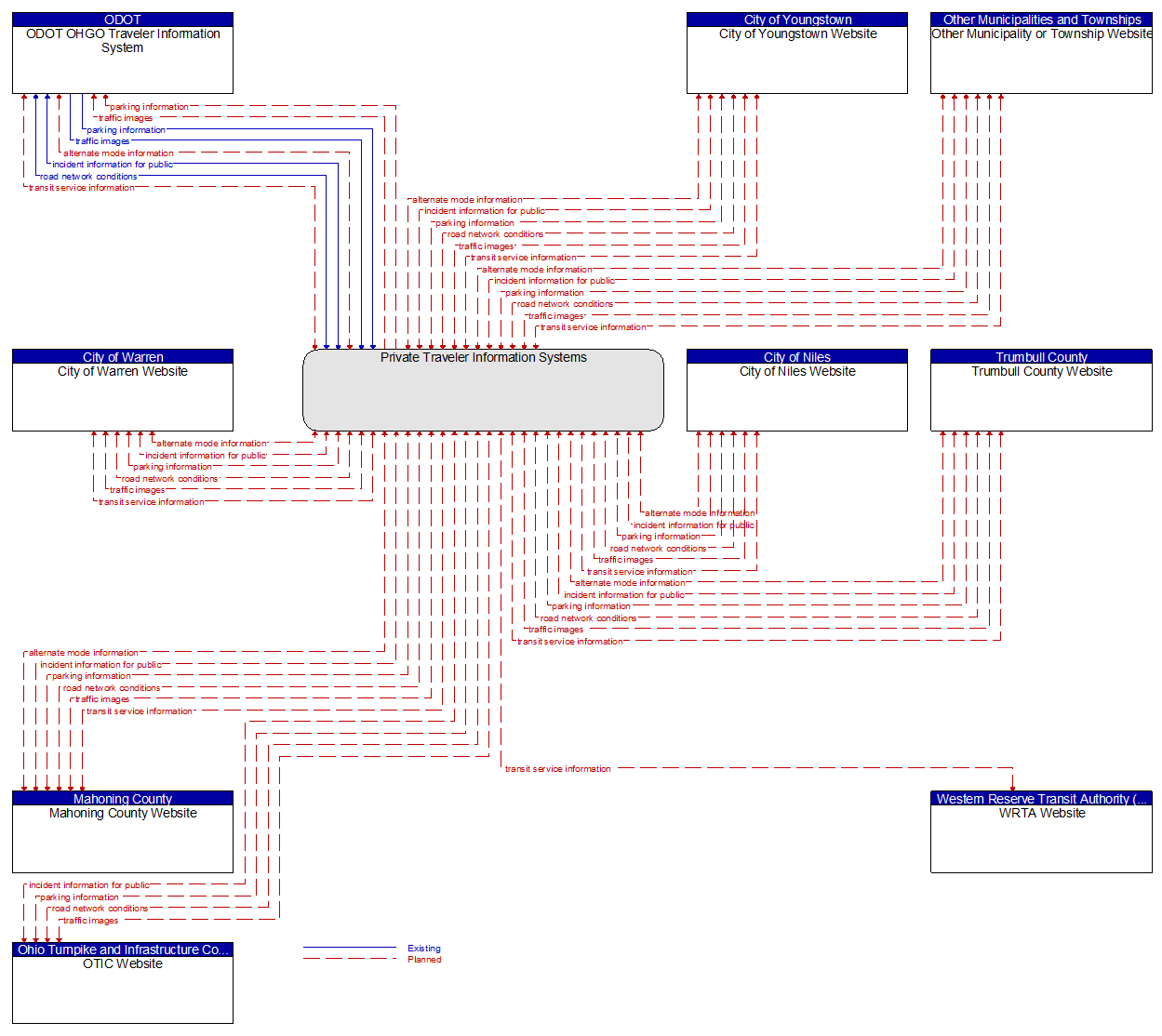 Context Diagram - Private Traveler Information Systems