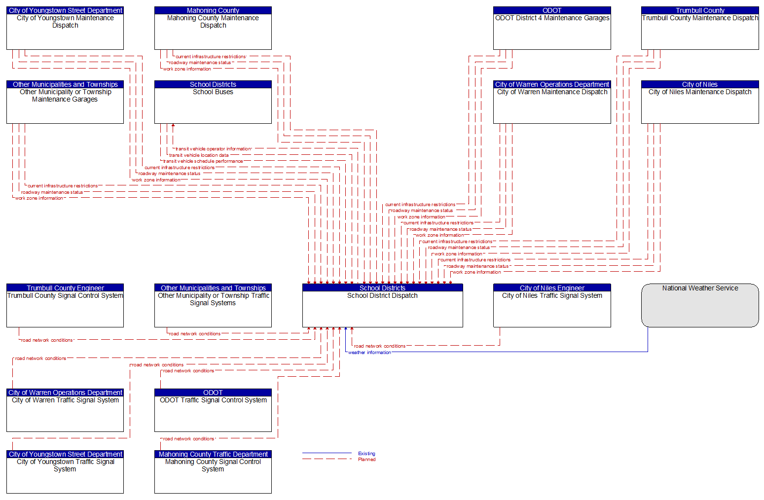 Context Diagram - School District Dispatch