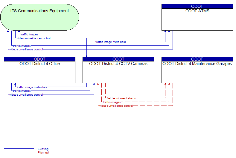 Context Diagram - ODOT District 4 CCTV Cameras