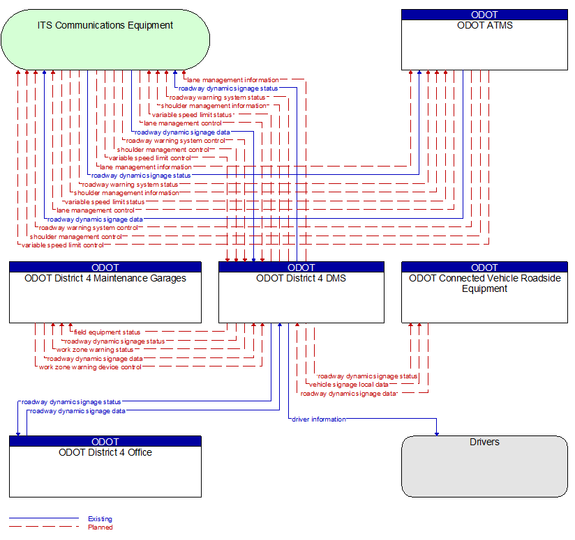 Context Diagram - ODOT District 4 DMS