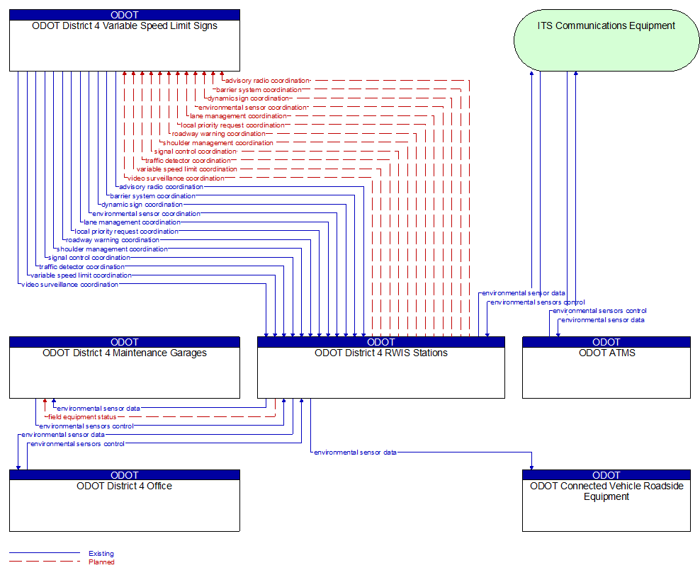 Context Diagram - ODOT District 4 RWIS Stations