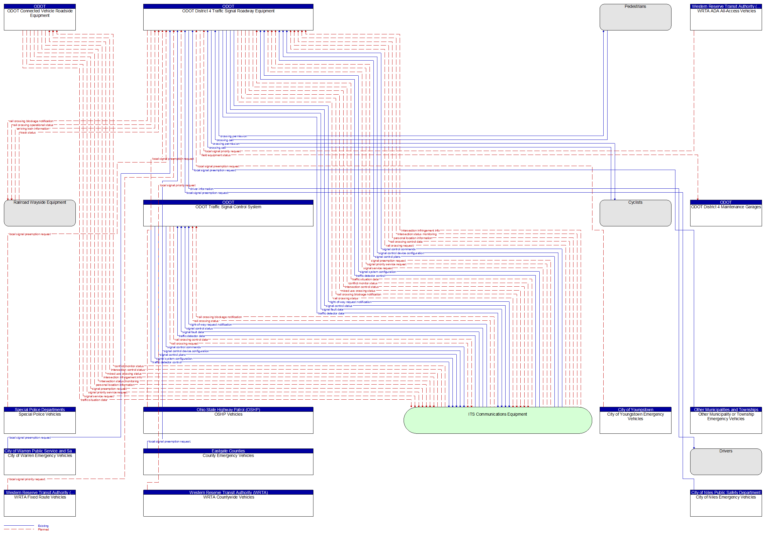 Context Diagram - ODOT District 4 Traffic Signal Roadway Equipment