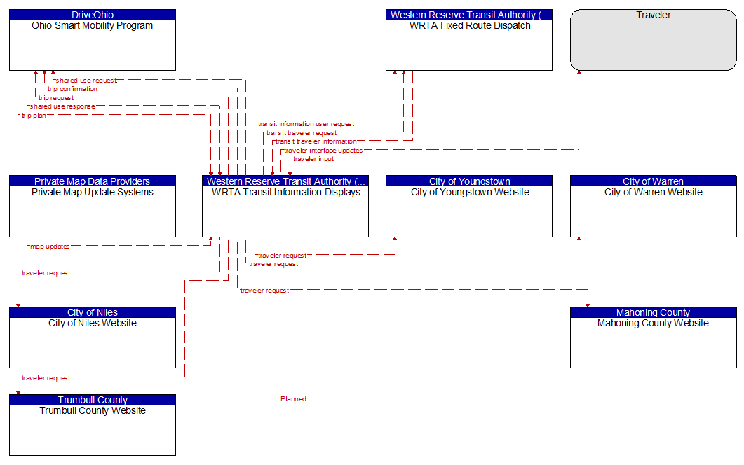 Context Diagram - WRTA Transit Information Displays