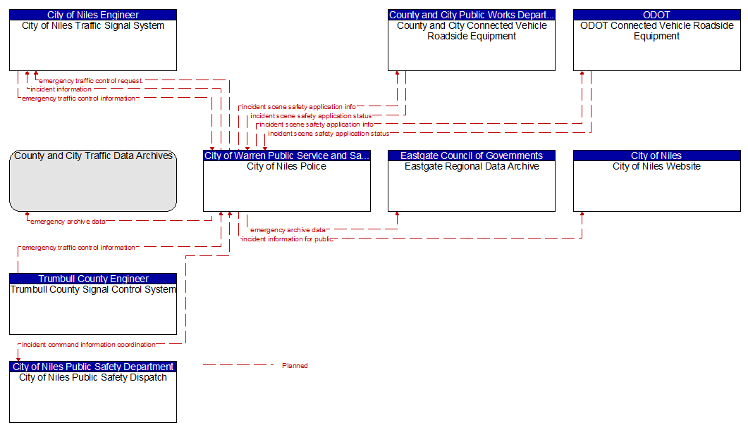 Context Diagram - City of Niles Police