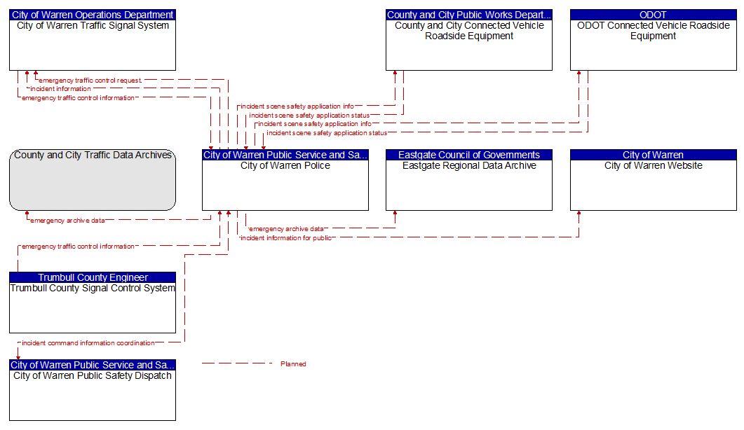 Context Diagram - City of Warren Police