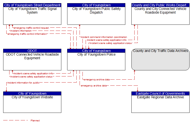 Context Diagram - City of Youngstown Police