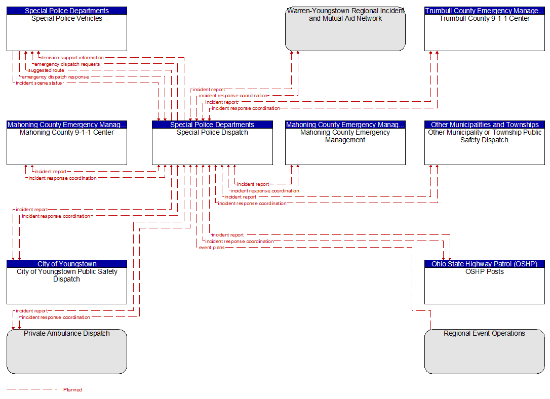 Context Diagram - Special Police Dispatch