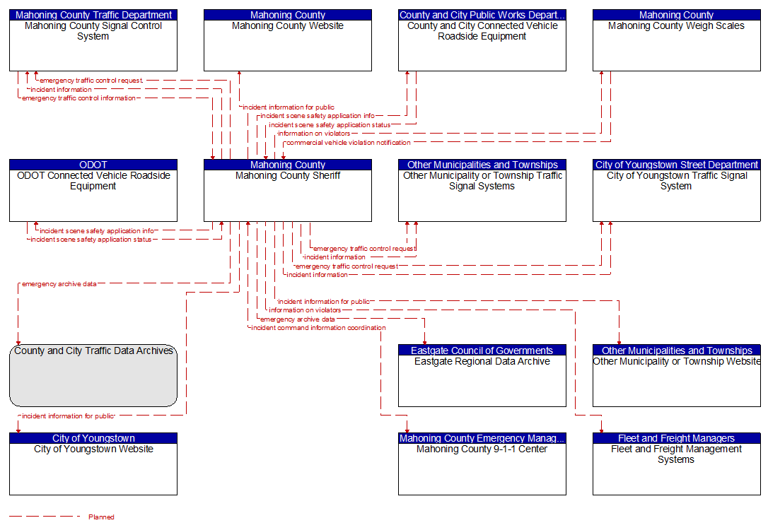 Context Diagram - Mahoning County Sheriff