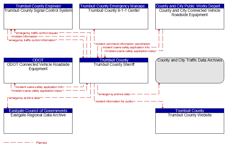 Context Diagram - Trumbull County Sheriff