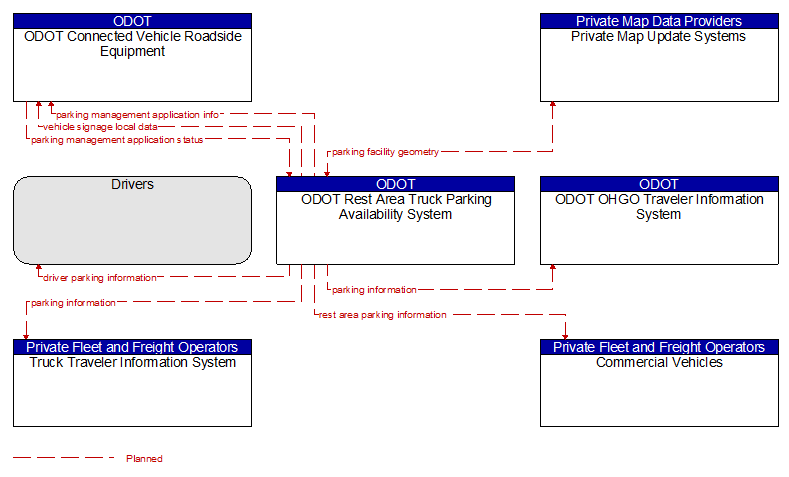 Context Diagram - ODOT Rest Area Truck Parking Availability System