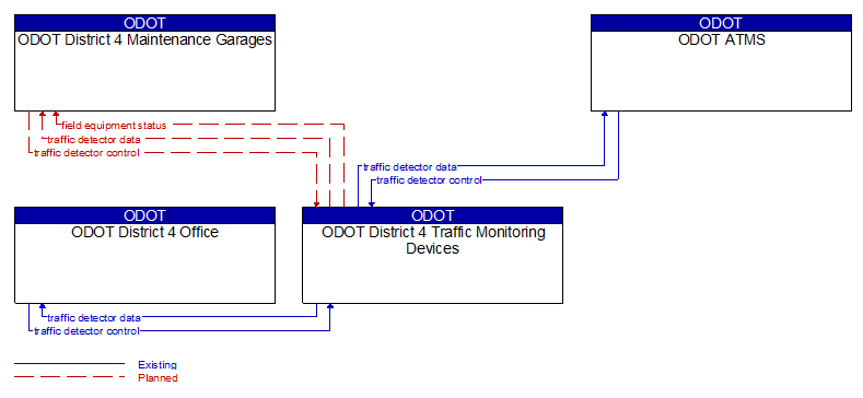 Context Diagram - ODOT District 4 Traffic Monitoring Devices