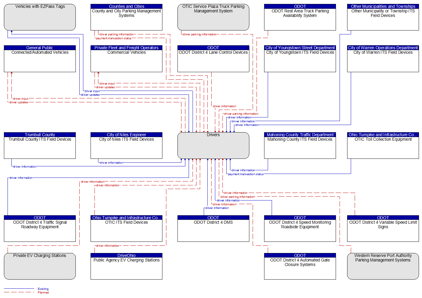 Context Diagram - Drivers