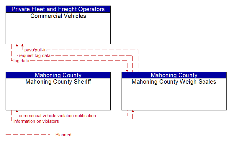 Context Diagram - Mahoning County Weigh Scales