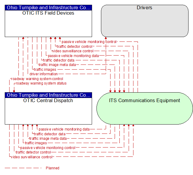 Context Diagram - OTIC ITS Field Devices