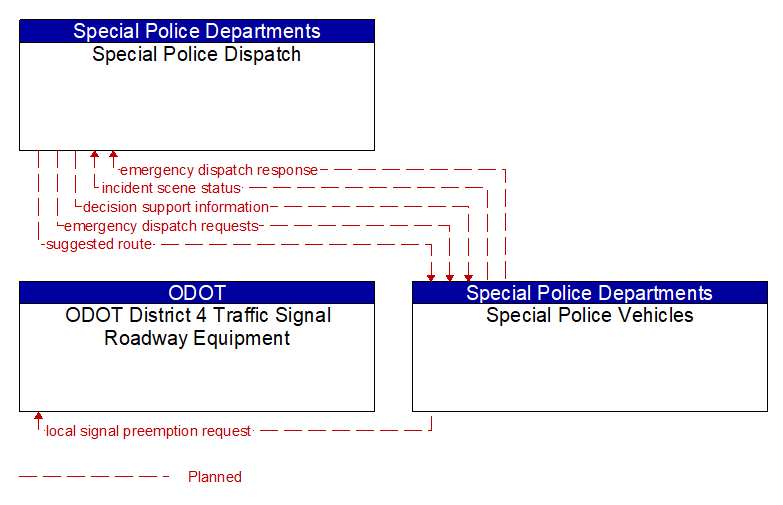 Context Diagram - Special Police Vehicles