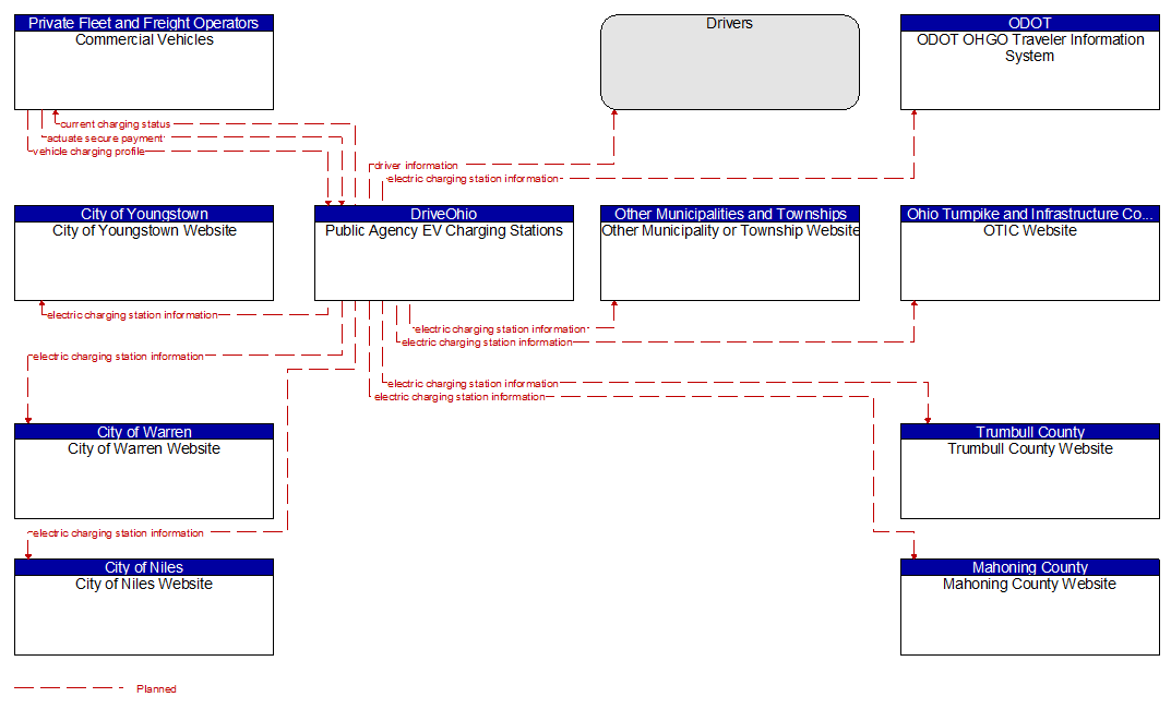 Context Diagram - Public Agency EV Charging Stations