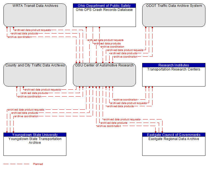 Context Diagram - OSU Center of Automotive Research
