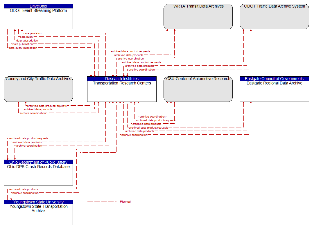 Context Diagram - Transportation Research Centers