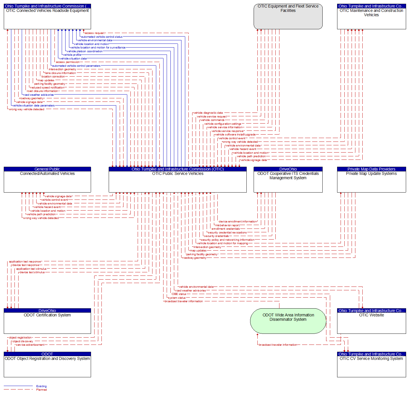 Context Diagram - OTIC Public Service Vehicles