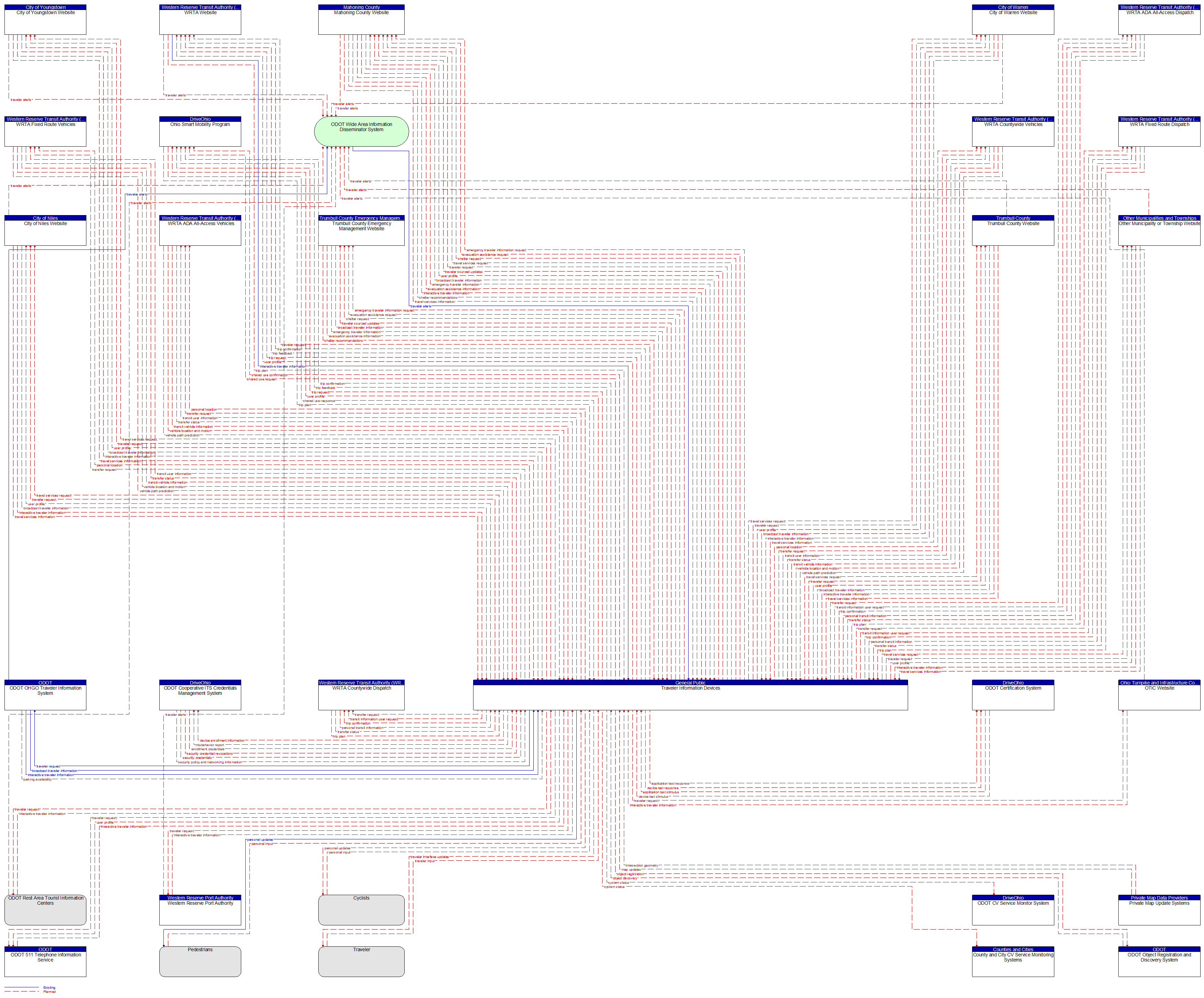 Context Diagram - Traveler Information Devices