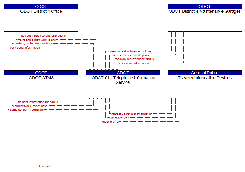Context Diagram - ODOT 511 Telephone Information Service