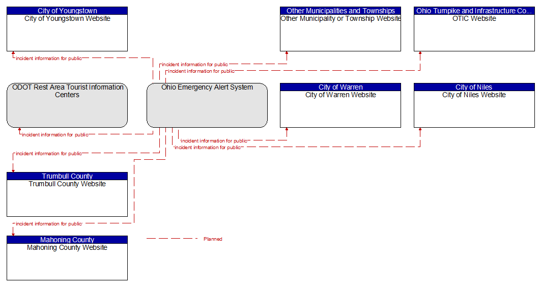 Context Diagram - Ohio Emergency Alert System