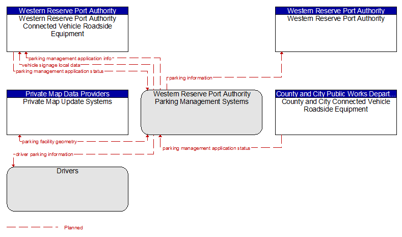 Context Diagram - Western Reserve Port Authority Parking Management Systems